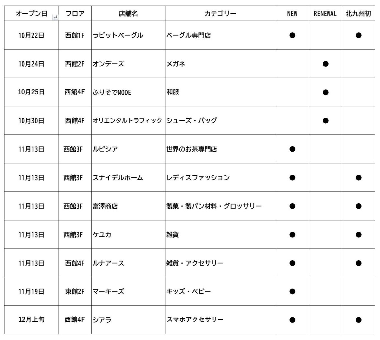 アミュプラザ小倉の秋の新店・改装店の一覧表